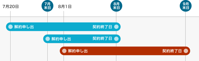 解約スケジュール