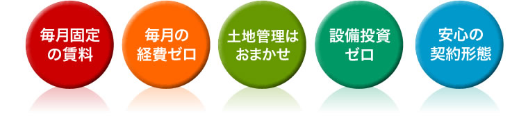 毎月固定の賃料 毎月の経費ゼロ 土地管理はおまかせ 設備投資ゼロ 安心の契約形態